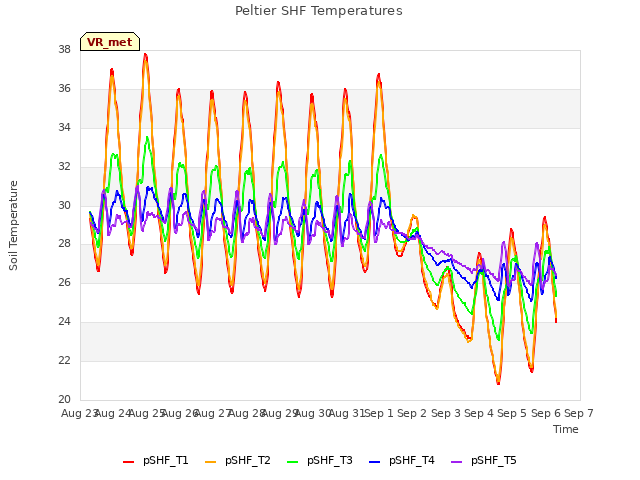 plot of Peltier SHF Temperatures