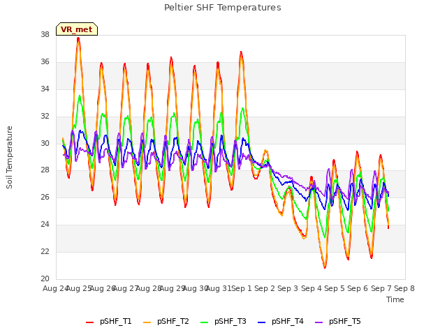 plot of Peltier SHF Temperatures