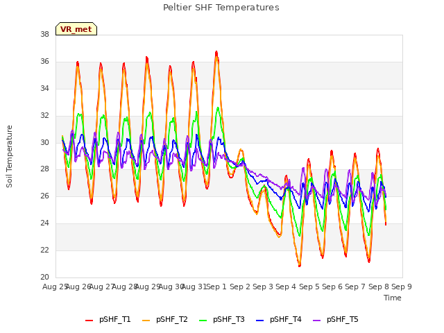 plot of Peltier SHF Temperatures
