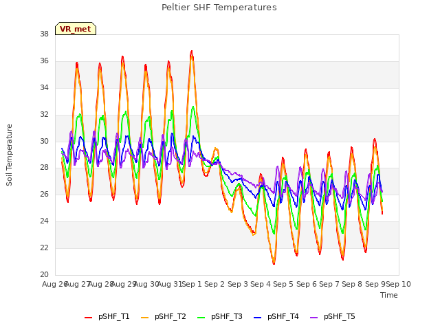 plot of Peltier SHF Temperatures