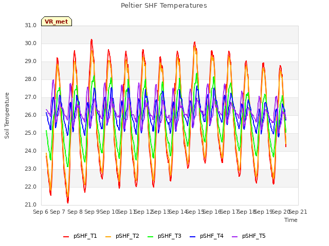 plot of Peltier SHF Temperatures