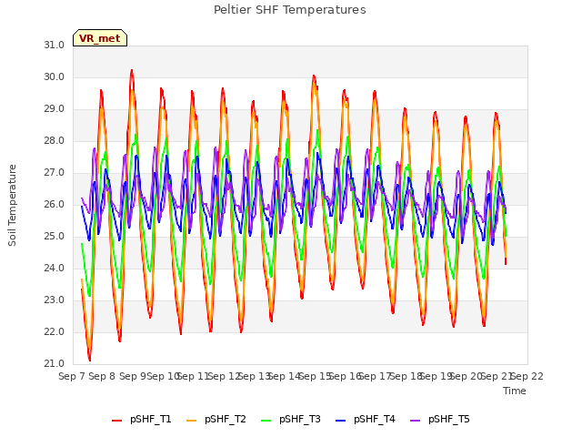 plot of Peltier SHF Temperatures