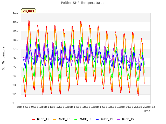 plot of Peltier SHF Temperatures