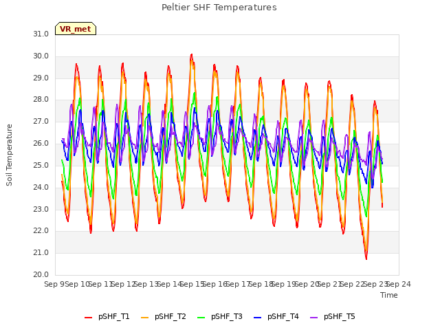 plot of Peltier SHF Temperatures