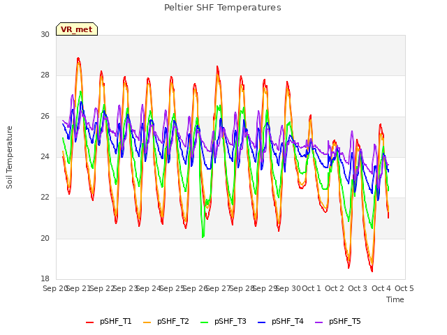 plot of Peltier SHF Temperatures