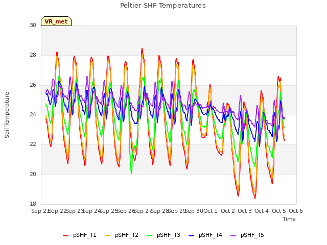 plot of Peltier SHF Temperatures