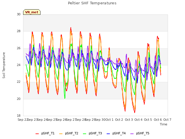 plot of Peltier SHF Temperatures