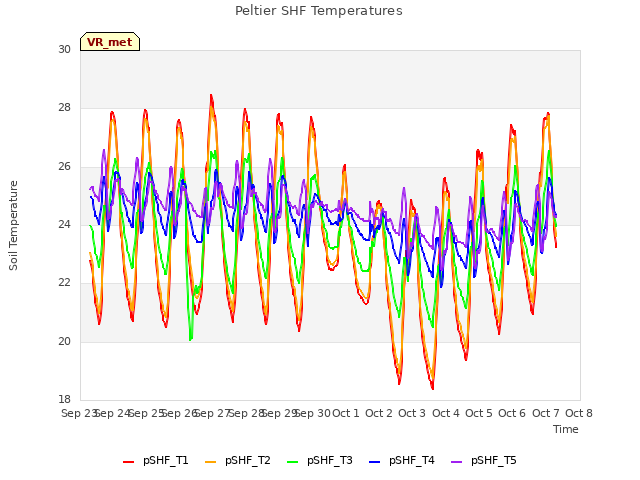 plot of Peltier SHF Temperatures