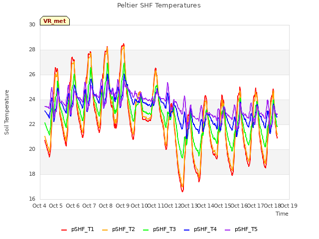 plot of Peltier SHF Temperatures