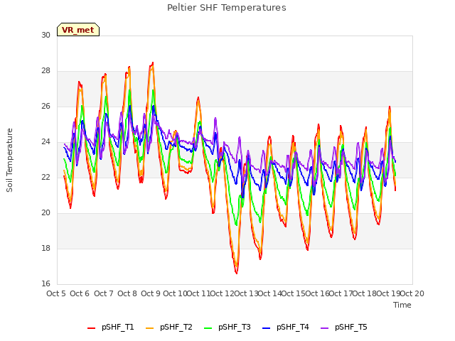 plot of Peltier SHF Temperatures