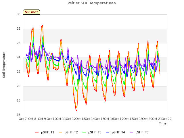 plot of Peltier SHF Temperatures