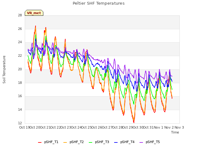 plot of Peltier SHF Temperatures