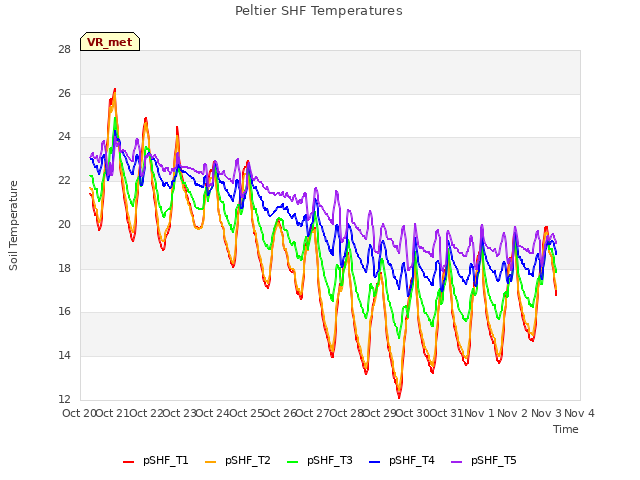 plot of Peltier SHF Temperatures