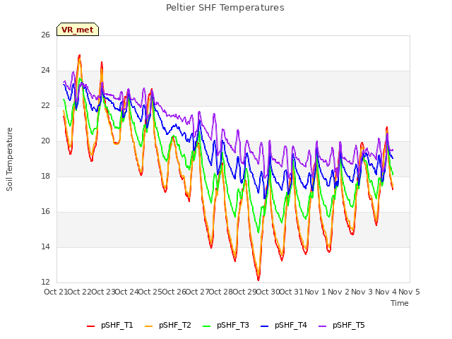 plot of Peltier SHF Temperatures