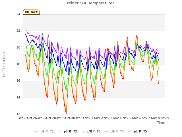 plot of Peltier SHF Temperatures