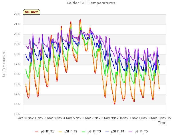 plot of Peltier SHF Temperatures