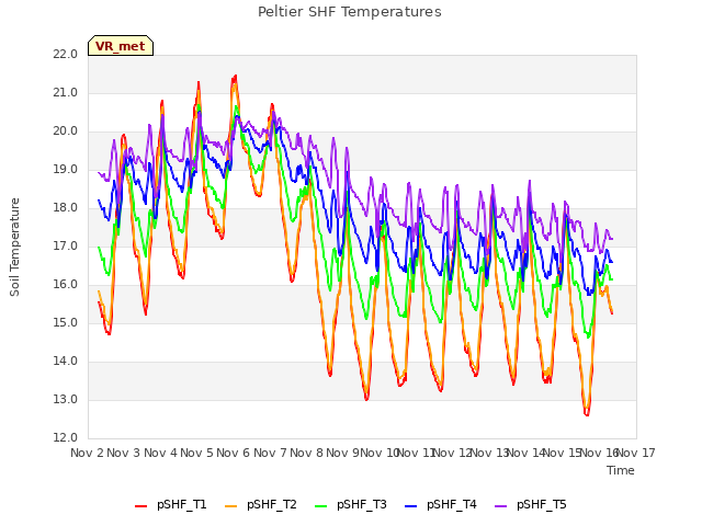 plot of Peltier SHF Temperatures