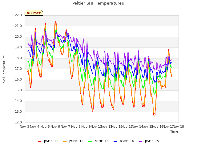 plot of Peltier SHF Temperatures