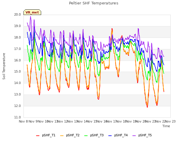 plot of Peltier SHF Temperatures