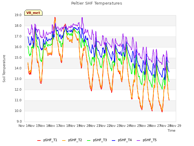 plot of Peltier SHF Temperatures