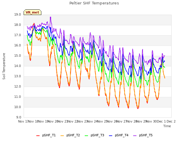 plot of Peltier SHF Temperatures