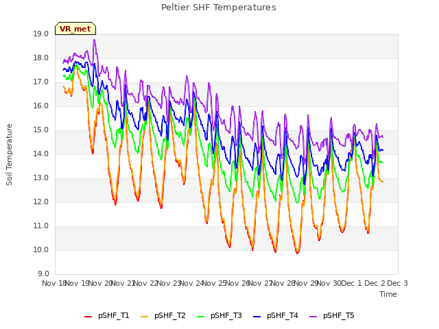 plot of Peltier SHF Temperatures