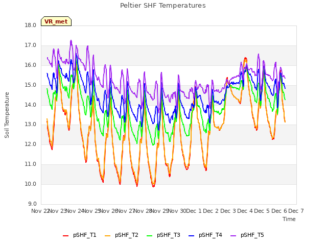 plot of Peltier SHF Temperatures