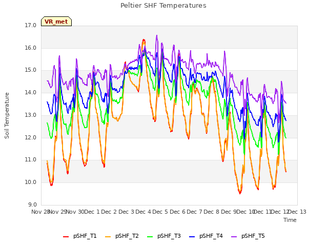 plot of Peltier SHF Temperatures