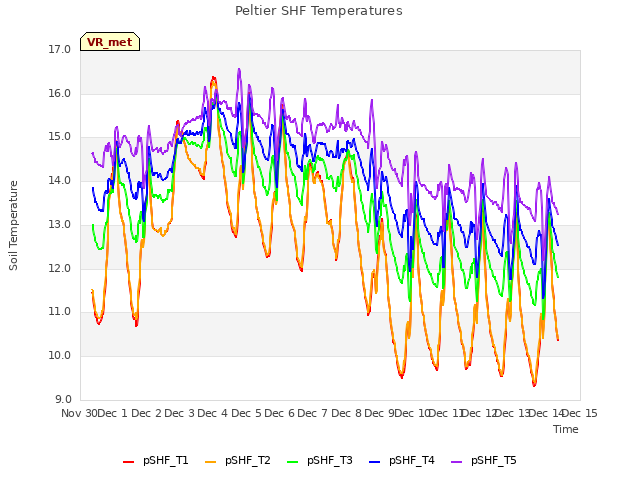 plot of Peltier SHF Temperatures