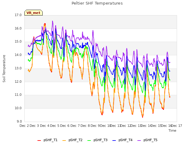 plot of Peltier SHF Temperatures