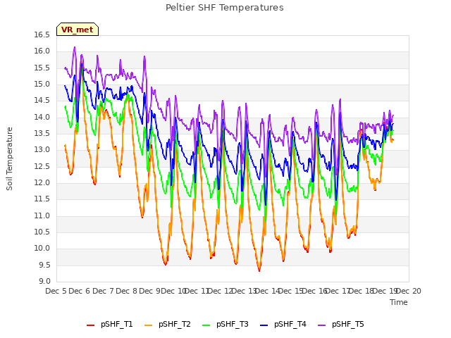 plot of Peltier SHF Temperatures