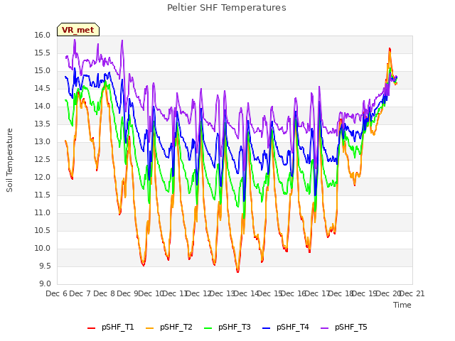 plot of Peltier SHF Temperatures