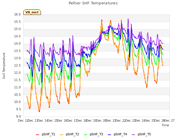 plot of Peltier SHF Temperatures