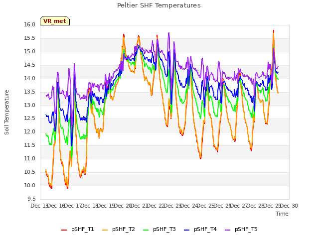 plot of Peltier SHF Temperatures