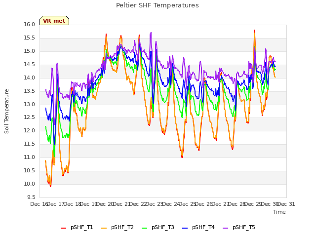 plot of Peltier SHF Temperatures