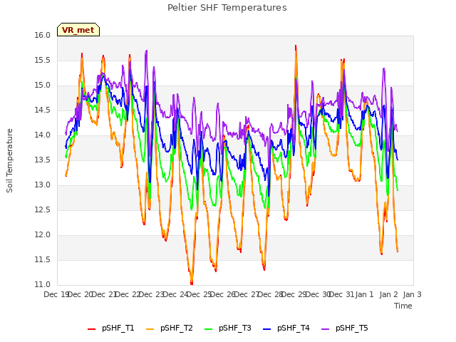 plot of Peltier SHF Temperatures