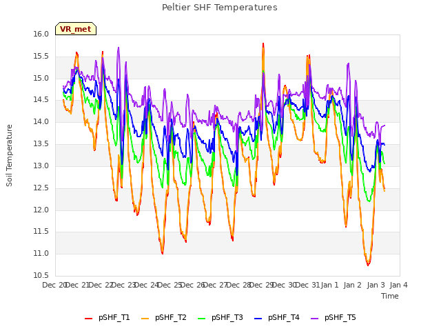 plot of Peltier SHF Temperatures