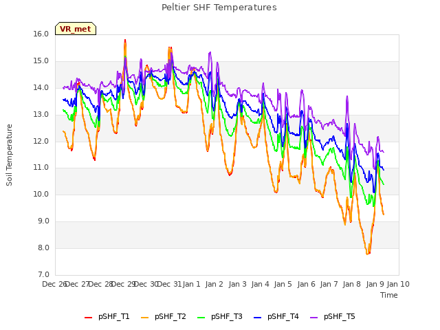 plot of Peltier SHF Temperatures