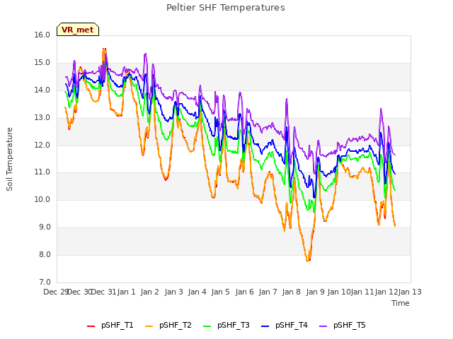 plot of Peltier SHF Temperatures