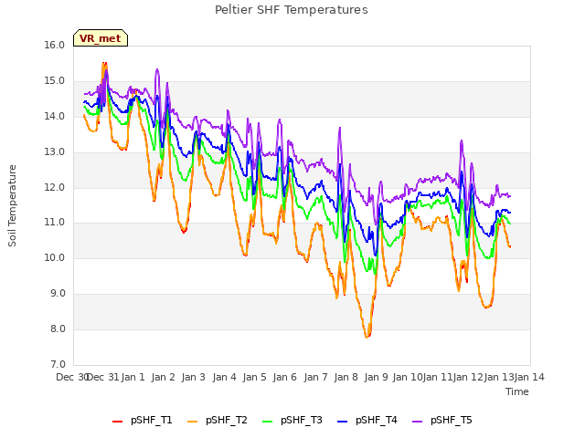 plot of Peltier SHF Temperatures