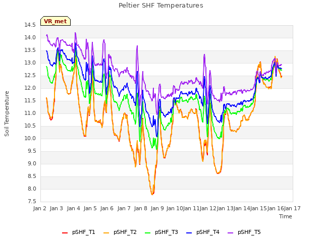 plot of Peltier SHF Temperatures