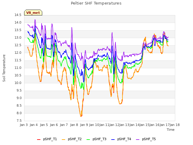 plot of Peltier SHF Temperatures