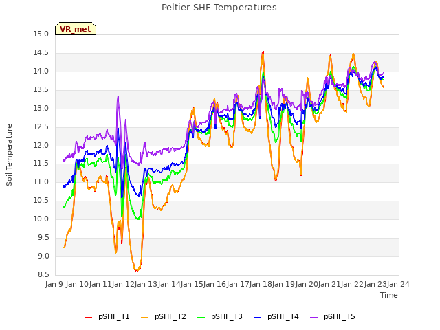 plot of Peltier SHF Temperatures