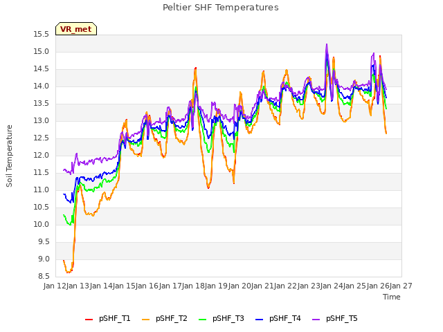 plot of Peltier SHF Temperatures