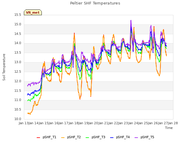 plot of Peltier SHF Temperatures