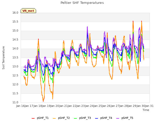 plot of Peltier SHF Temperatures