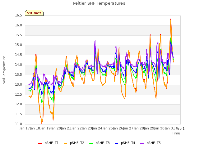 plot of Peltier SHF Temperatures