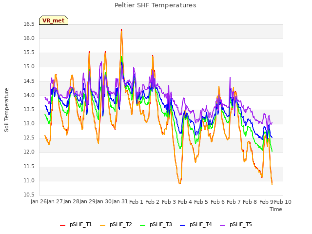 plot of Peltier SHF Temperatures