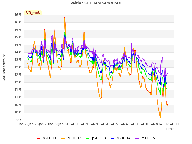 plot of Peltier SHF Temperatures