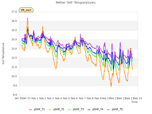 plot of Peltier SHF Temperatures